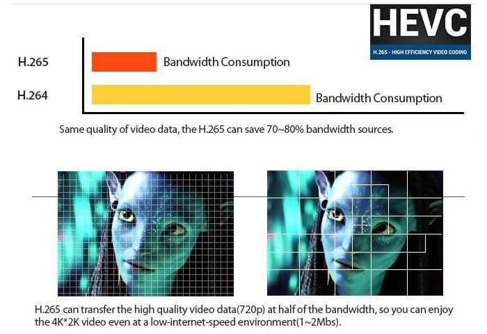 H.264 VS H.265 Bandwidth Comparison